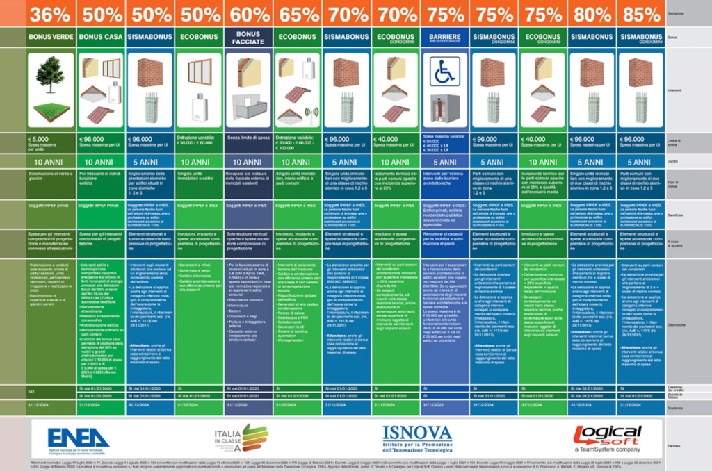 Poster ENEA 2022 detrazioni fiscali 2022