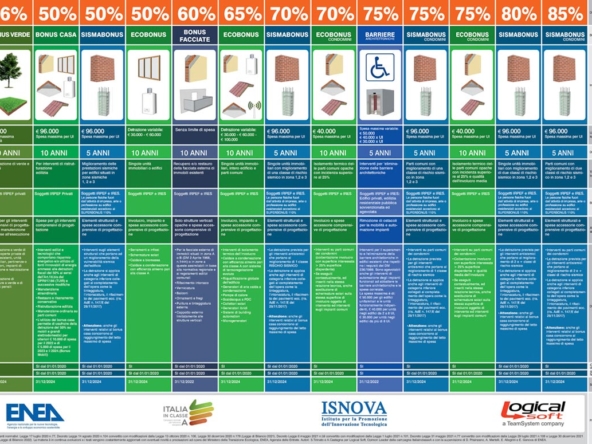 Poster ENEA 2022 detrazioni fiscali 2022